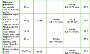 Ile worków gotowej zaprawy na 1m3? Obliczenia, które musisz znać