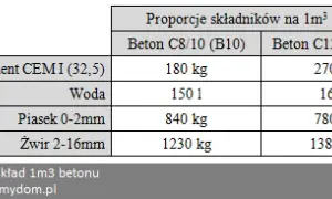 Ile cementu na 1 m3 betonu? Sprawdź, aby uniknąć błędów w budowie