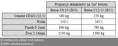 Ile cementu na 1 m3 betonu? Sprawdź, aby uniknąć błędów w budowie