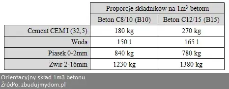 Ile cementu na 1 m3 betonu? Sprawdź, aby uniknąć błędów w budowie